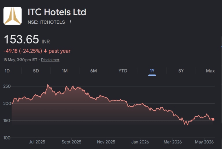 itc hotels share price