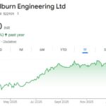 kilburn engineering ltd share price