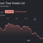 lemon tree hotels share price target