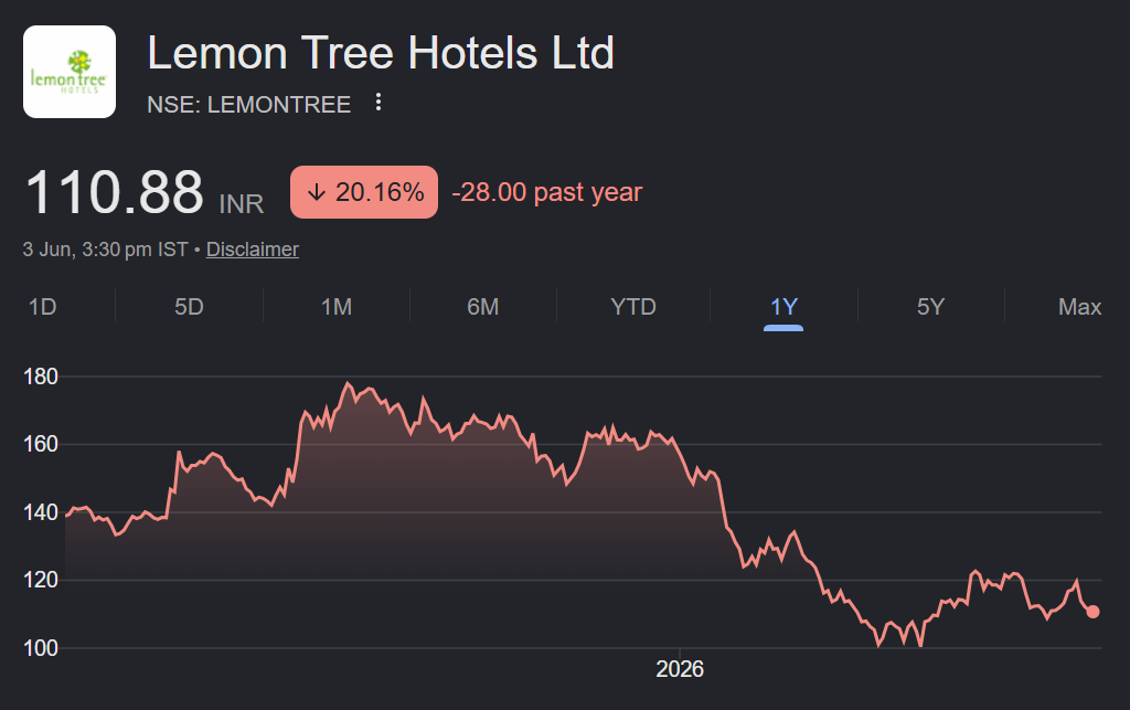 lemon tree hotels share price target