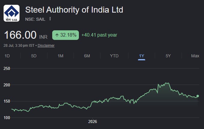 sail share price target