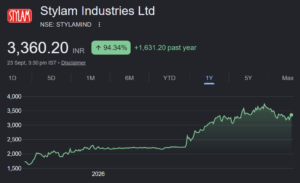 stylam industries share price target