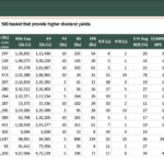 top 15 companies from the NSE 500 basket that provide higher dividend yields