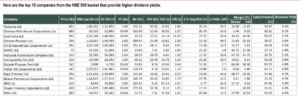top 15 companies from the NSE 500 basket that provide higher dividend yields.