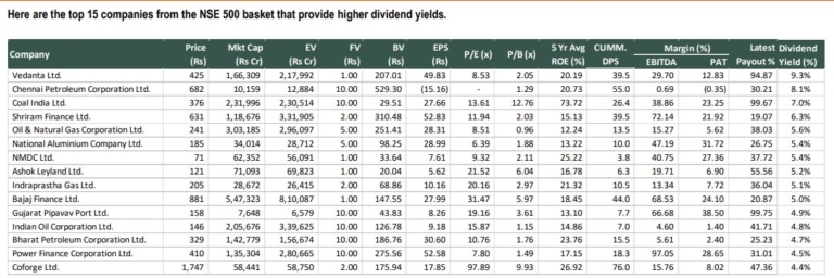 top 15 companies from the NSE 500 basket that provide higher dividend yields