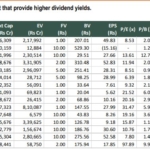 top 15 companies from the NSE 500 basket that provide higher dividend yields