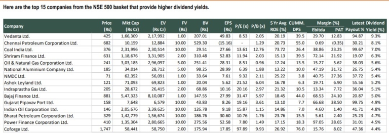 top 15 companies from the NSE 500 basket that provide higher dividend yields