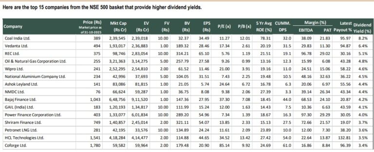 top 15 companies from the NSE 500 basket that provide higher dividend yields