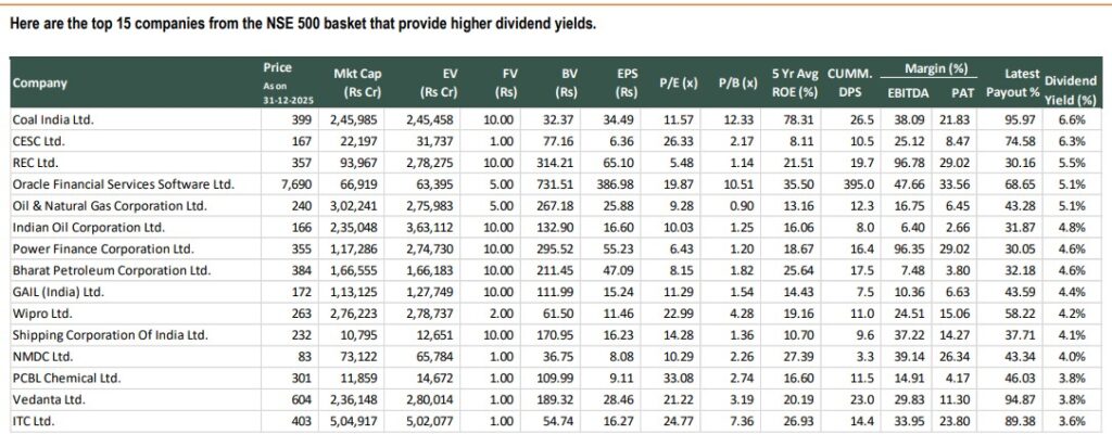 top 15 companies from the NSE 500 basket that provide higher dividend yields