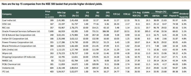 top 15 companies from the NSE 500 basket that provide higher dividend yields