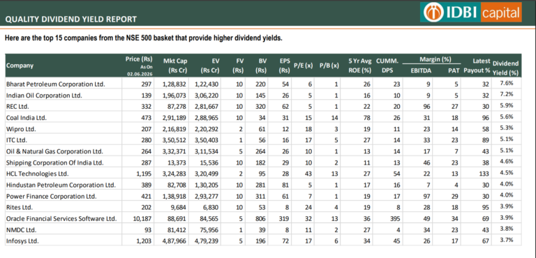 top 15 companies from the NSE 500 basket that provide higher dividend yields