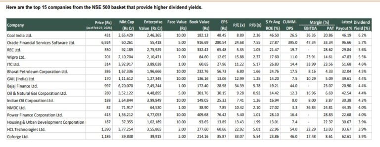 top 15 companies from the NSE 500 basket that provide higher dividend yields