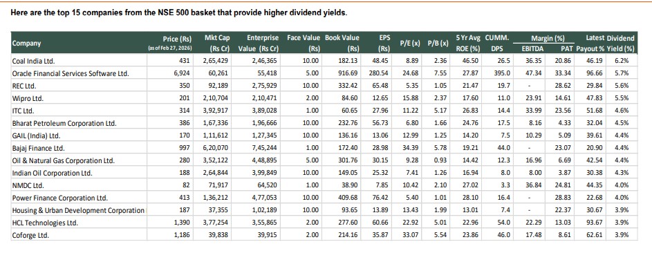 top 15 companies from the NSE 500 basket that provide higher dividend yields