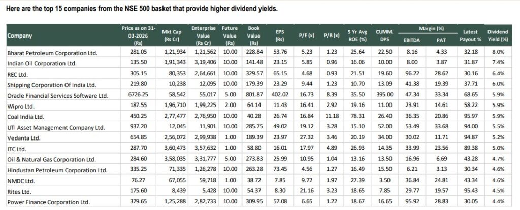 top 15 companies from the NSE 500 basket that provide higher dividend yields