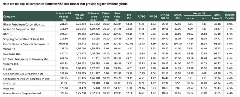 top 15 companies from the NSE 500 basket that provide higher dividend yields