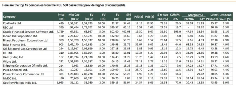 top 15 companies that provide higher dividend yields